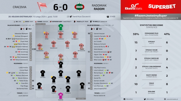 Cracovia Kraków - Radomiak Radom 6:0 (3:0)